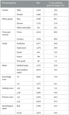 Knowledge, attitudes, and practices regarding COVID-19 and mental health status among college students in China: a cross-sectional study